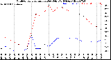 Milwaukee Weather Outdoor Temperature<br>vs Dew Point<br>(24 Hours)