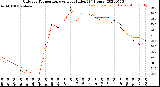 Milwaukee Weather Outdoor Temperature<br>vs Heat Index<br>(24 Hours)