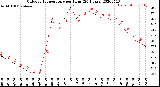 Milwaukee Weather Outdoor Temperature<br>per Hour<br>(24 Hours)