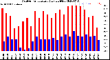 Milwaukee Weather Outdoor Temperature<br>Daily High/Low