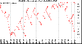 Milwaukee Weather Outdoor Temperature<br>Daily High