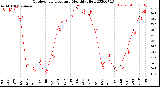 Milwaukee Weather Outdoor Temperature<br>Monthly High