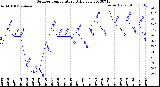 Milwaukee Weather Outdoor Temperature<br>Daily Low