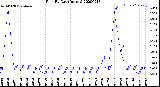 Milwaukee Weather Rain<br>By Day<br>(Inches)