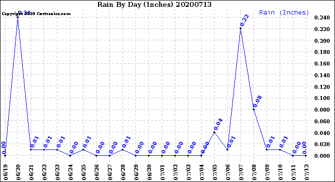 Milwaukee Weather Rain<br>By Day<br>(Inches)