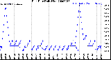 Milwaukee Weather Rain Rate<br>Daily High