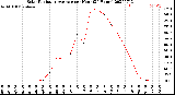 Milwaukee Weather Solar Radiation Average<br>per Hour<br>(24 Hours)