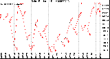 Milwaukee Weather Solar Radiation<br>Daily