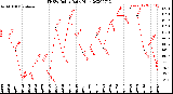 Milwaukee Weather THSW Index<br>Daily High