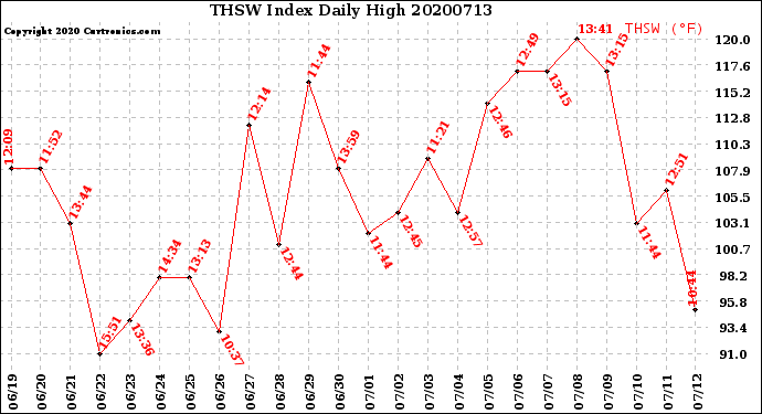 Milwaukee Weather THSW Index<br>Daily High