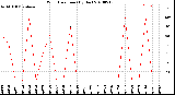 Milwaukee Weather Wind Direction<br>(By Day)