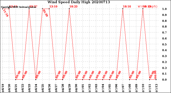 Milwaukee Weather Wind Speed<br>Daily High