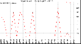 Milwaukee Weather Wind Direction<br>Daily High