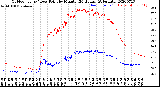 Milwaukee Weather Outdoor Temp / Dew Point<br>by Minute<br>(24 Hours) (Alternate)