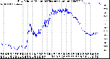 Milwaukee Weather Dew Point<br>by Minute<br>(24 Hours) (Alternate)