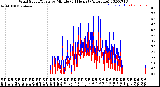 Milwaukee Weather Wind Speed/Gusts<br>by Minute<br>(24 Hours) (Alternate)