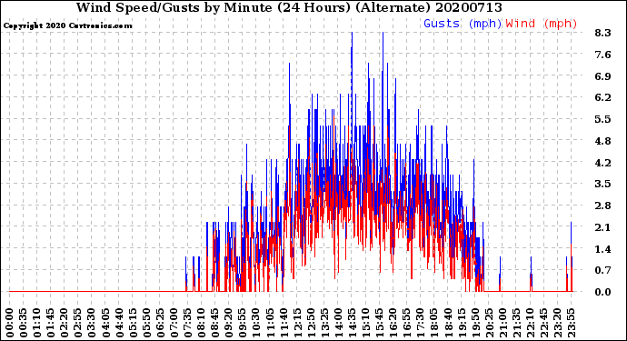 Milwaukee Weather Wind Speed/Gusts<br>by Minute<br>(24 Hours) (Alternate)