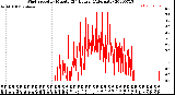 Milwaukee Weather Wind Speed<br>by Minute<br>(24 Hours) (Alternate)