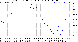 Milwaukee Weather Barometric Pressure<br>per Minute<br>(24 Hours)