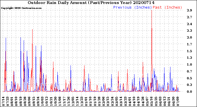 Milwaukee Weather Outdoor Rain<br>Daily Amount<br>(Past/Previous Year)