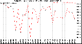 Milwaukee Weather Solar Radiation<br>Avg per Day W/m2/minute