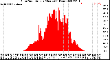 Milwaukee Weather Solar Radiation<br>per Minute<br>(24 Hours)