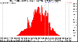 Milwaukee Weather Solar Radiation<br>& Day Average<br>per Minute<br>(Today)