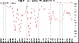 Milwaukee Weather Solar Radiation<br>per Day KW/m2