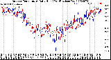 Milwaukee Weather Outdoor Temperature<br>Daily High<br>(Past/Previous Year)