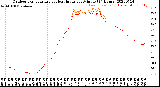 Milwaukee Weather Outdoor Temperature<br>vs Heat Index<br>per Minute<br>(24 Hours)