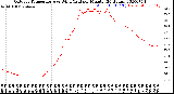 Milwaukee Weather Outdoor Temperature<br>vs Wind Chill<br>per Minute<br>(24 Hours)