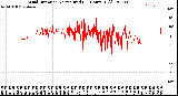 Milwaukee Weather Wind Direction<br>Normalized<br>(24 Hours) (Old)