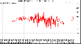 Milwaukee Weather Wind Direction<br>(24 Hours) (Raw)