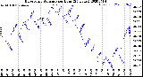 Milwaukee Weather Barometric Pressure<br>per Hour<br>(24 Hours)