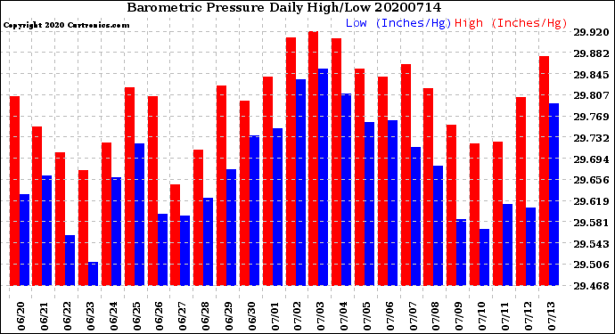 Milwaukee Weather Barometric Pressure<br>Daily High/Low