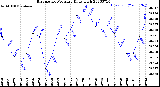 Milwaukee Weather Barometric Pressure<br>Daily High