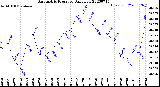 Milwaukee Weather Barometric Pressure<br>Daily Low