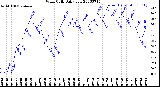 Milwaukee Weather Wind Chill<br>Daily Low