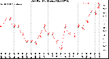 Milwaukee Weather Dew Point<br>(24 Hours)