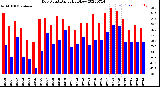 Milwaukee Weather Dew Point<br>Daily High/Low