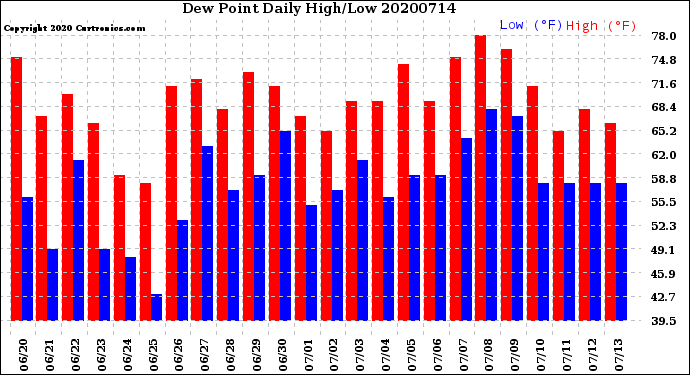 Milwaukee Weather Dew Point<br>Daily High/Low