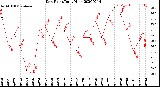 Milwaukee Weather Dew Point<br>Daily High