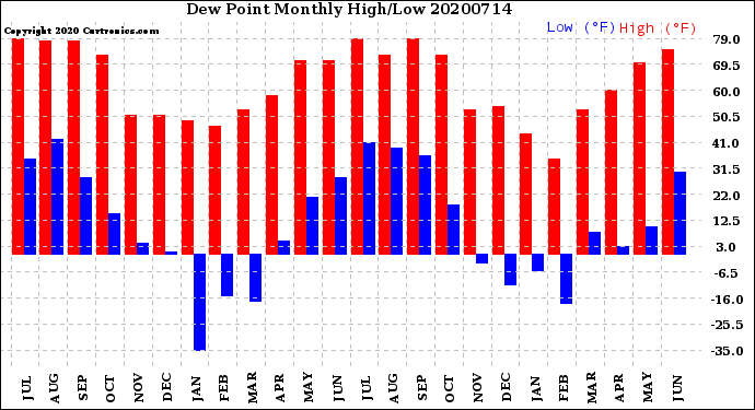 Milwaukee Weather Dew Point<br>Monthly High/Low