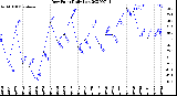 Milwaukee Weather Dew Point<br>Daily Low