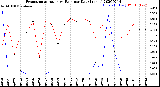 Milwaukee Weather Evapotranspiration<br>vs Rain per Day<br>(Inches)