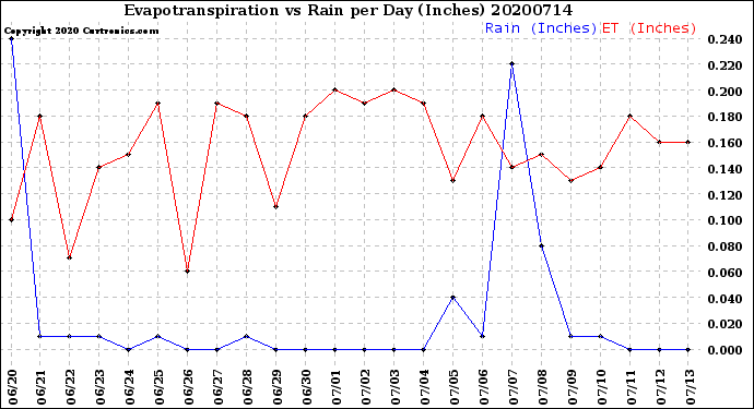 Milwaukee Weather Evapotranspiration<br>vs Rain per Day<br>(Inches)