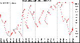 Milwaukee Weather Heat Index<br>Daily High