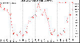 Milwaukee Weather Heat Index<br>Monthly High