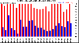 Milwaukee Weather Outdoor Humidity<br>Daily High/Low