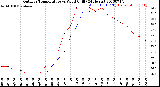 Milwaukee Weather Outdoor Temperature<br>vs Wind Chill<br>(24 Hours)